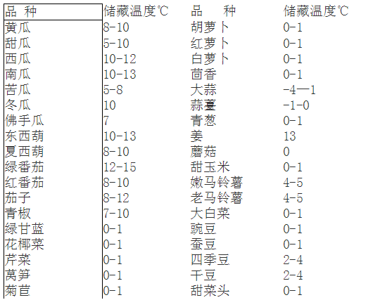 不同种蔬菜的存储温度